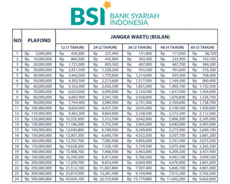 5 Jenis Pinjaman Dan Suku Bunga BSI Terbaru | ATMnesia